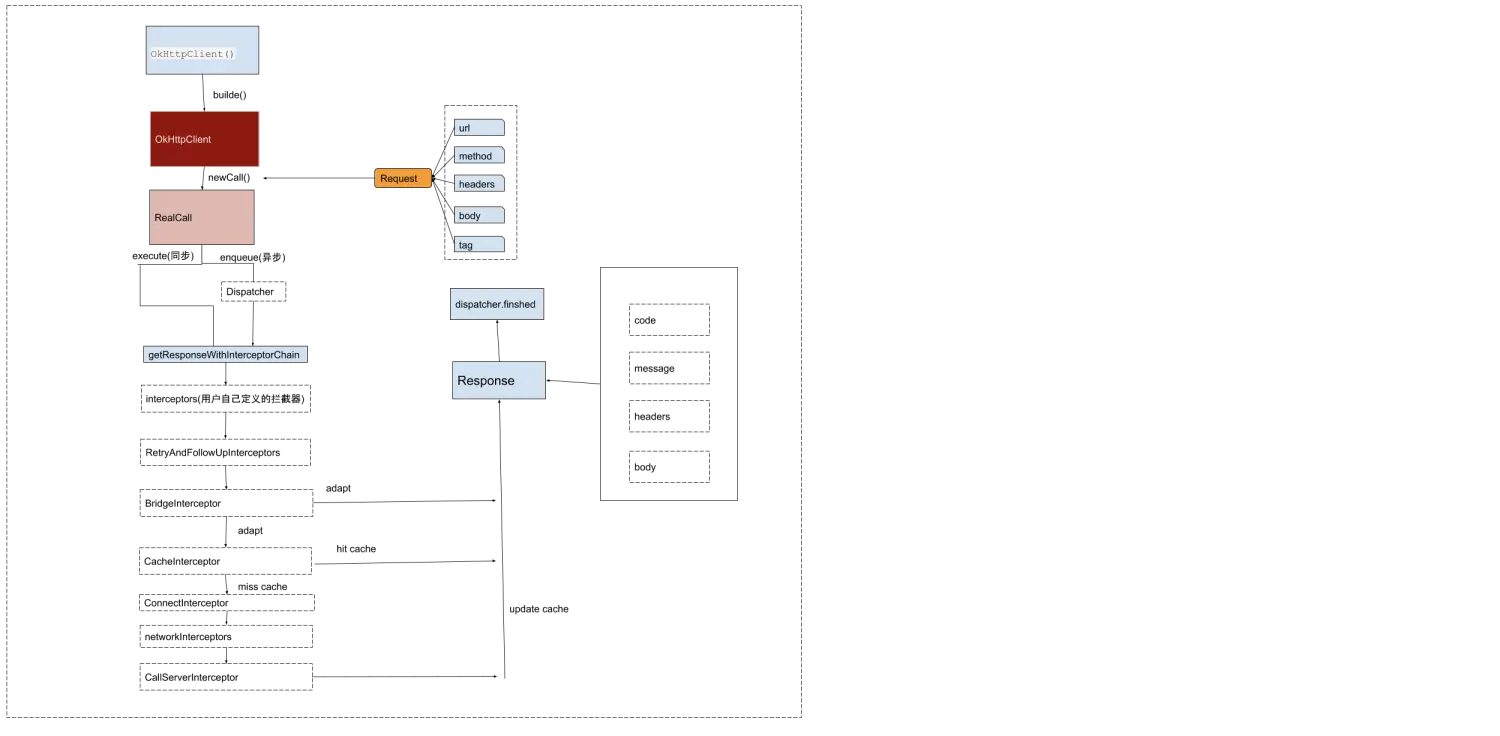 网络  | OkHttp的设计思想 - 图1