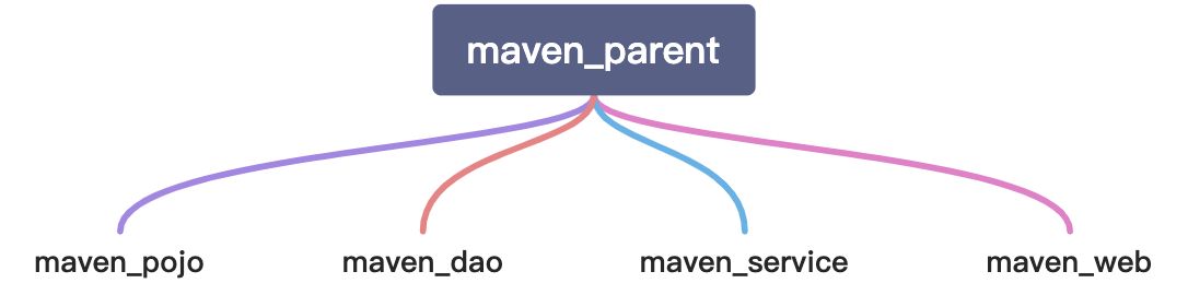 Maven 聚合工程 - 图8