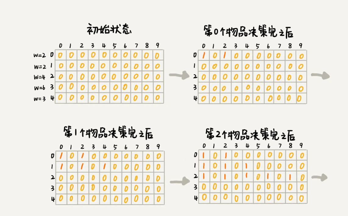 40 _ 初识动态规划：如何巧妙解决“双十一”购物时的凑单问题？ - 图2