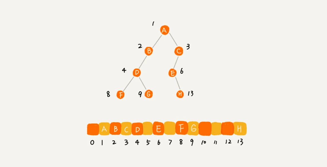 23 _ 二叉树基础（上）：什么样的二叉树适合用数组来存储？ - 图10