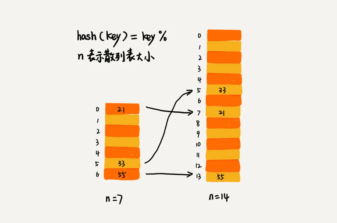 19 _ 散列表（中）：如何打造一个工业级水平的散列表？ - 图1