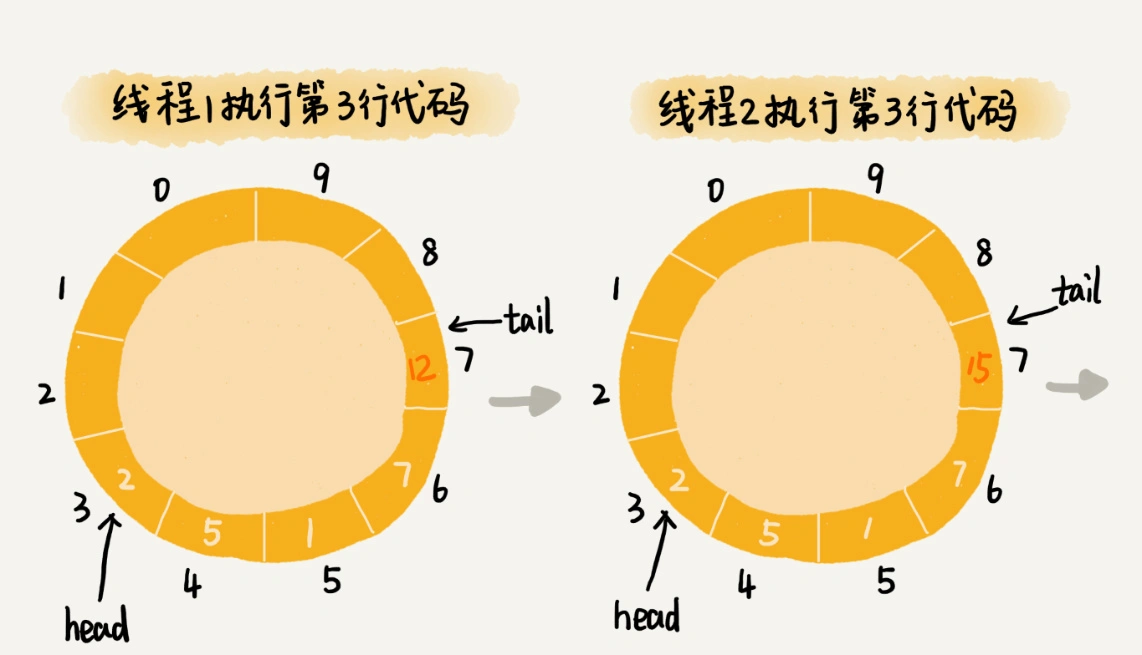 54 _ 算法实战（三）：剖析高性能队列Disruptor背后的数据结构和算法 - 图2