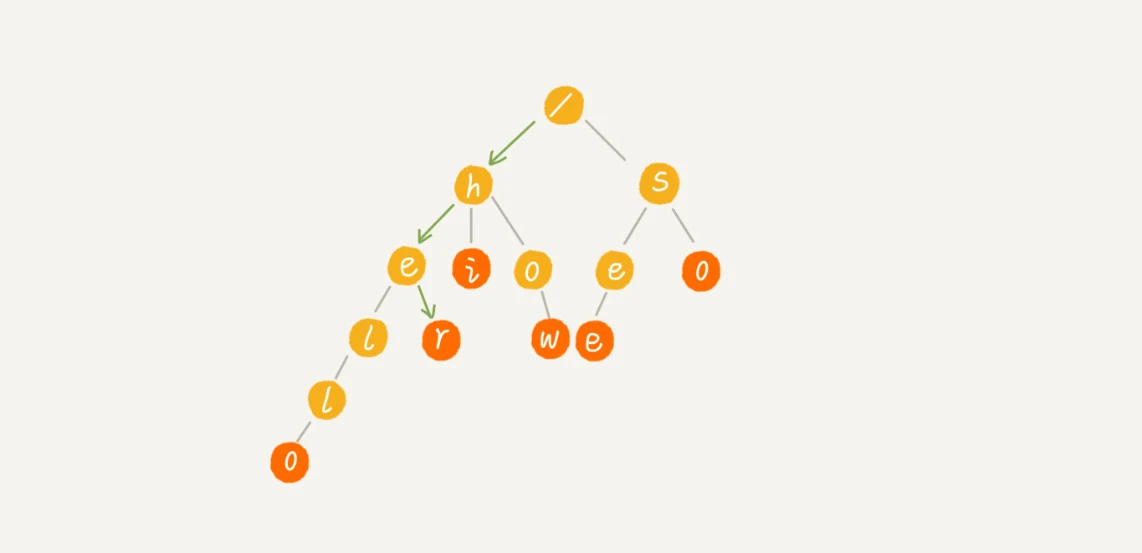 35 _ Trie树：如何实现搜索引擎的搜索关键词提示功能？ - 图5