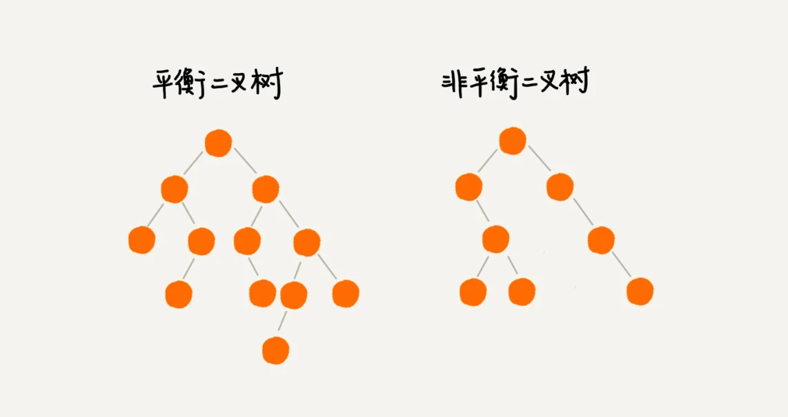 25 _ 红黑树（上）：为什么工程中都用红黑树这种二叉树？ - 图1