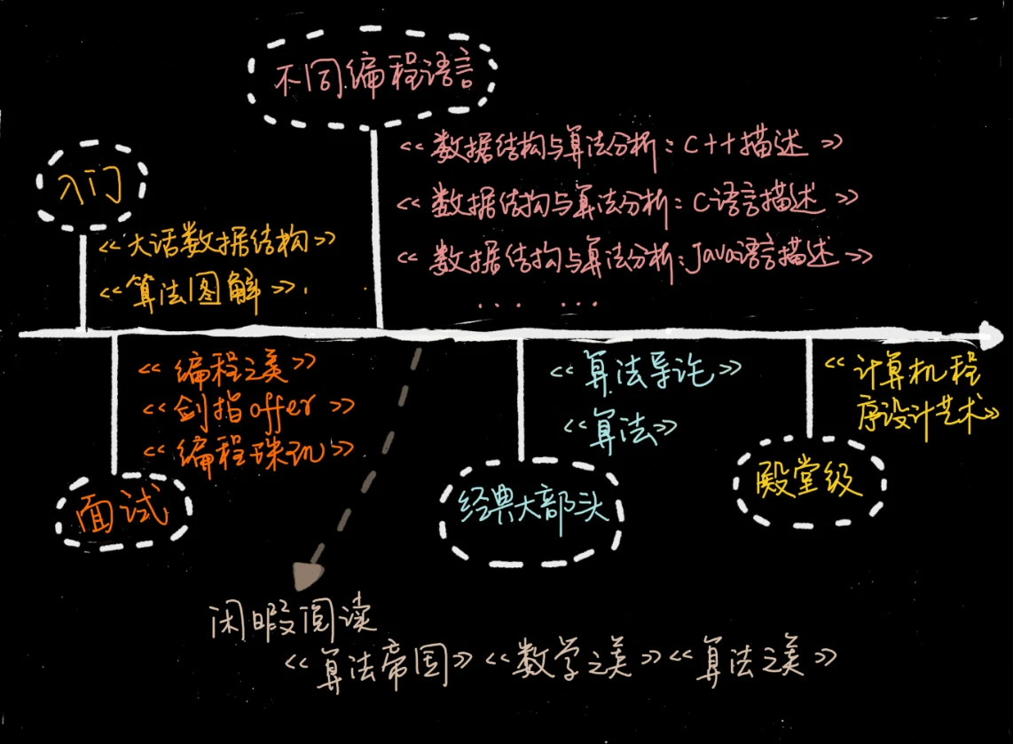 不定期福利第一期 _ 数据结构与算法学习书单 - 图1