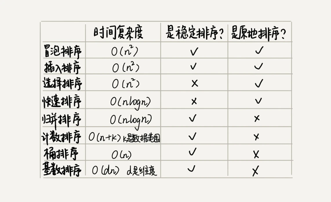 14 _ 排序优化：如何实现一个通用的、高性能的排序函数？ - 图1