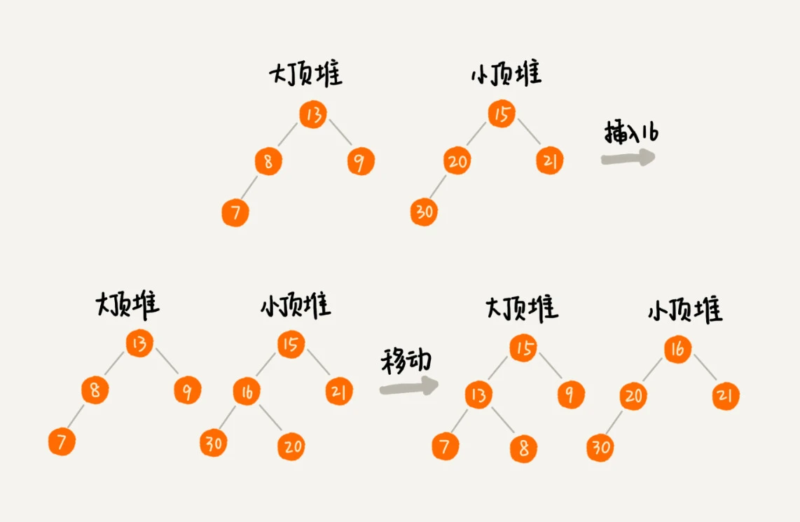 29 _ 堆的应用：如何快速获取到Top 10最热门的搜索关键词？ - 图16