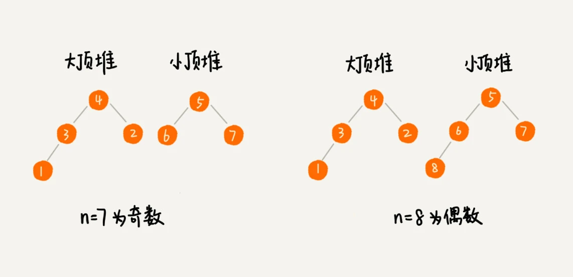 29 _ 堆的应用：如何快速获取到Top 10最热门的搜索关键词？ - 图12