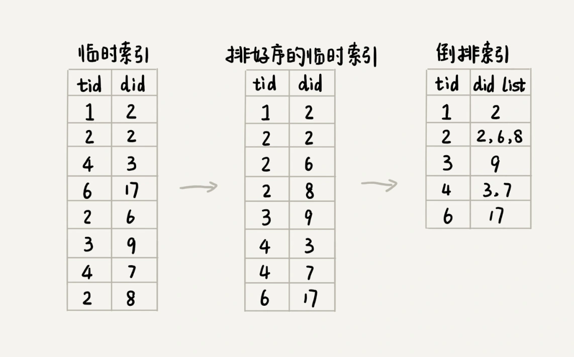 53 _ 算法实战（二）：剖析搜索引擎背后的经典数据结构和算法 - 图4