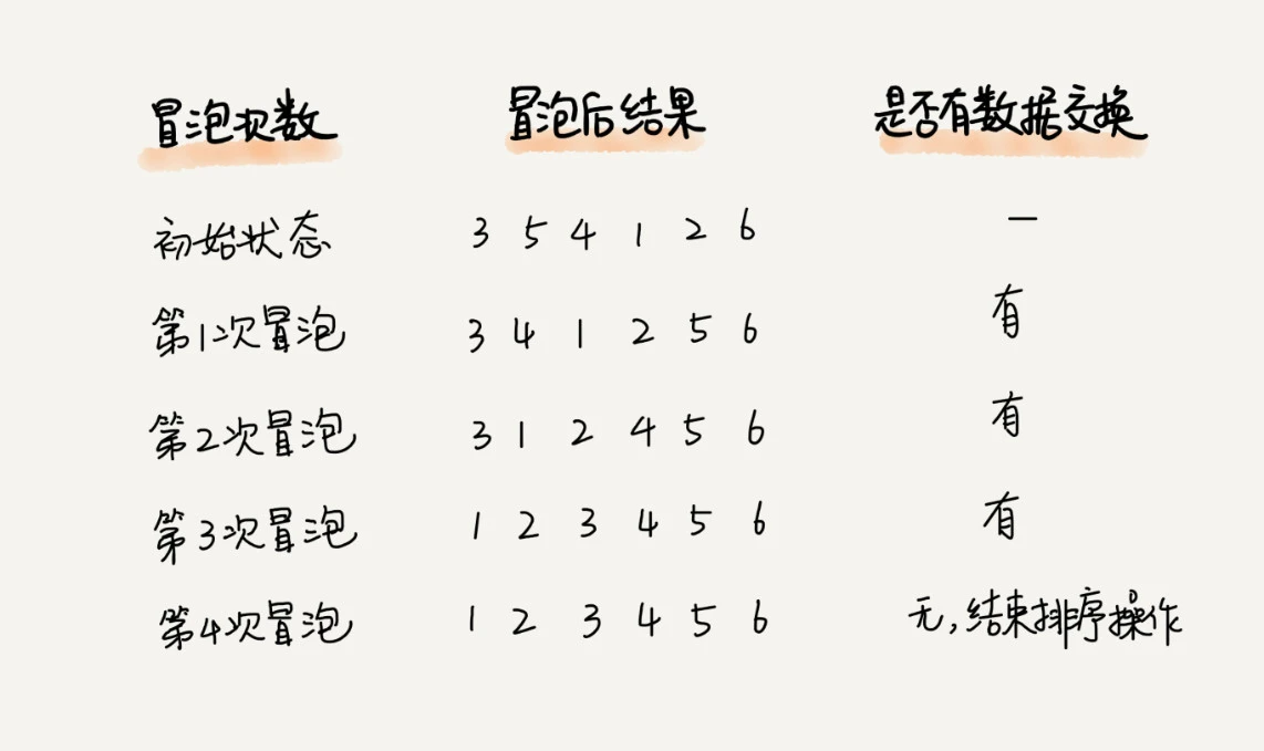 11 _ 排序（上）：为什么插入排序比冒泡排序更受欢迎？ - 图5