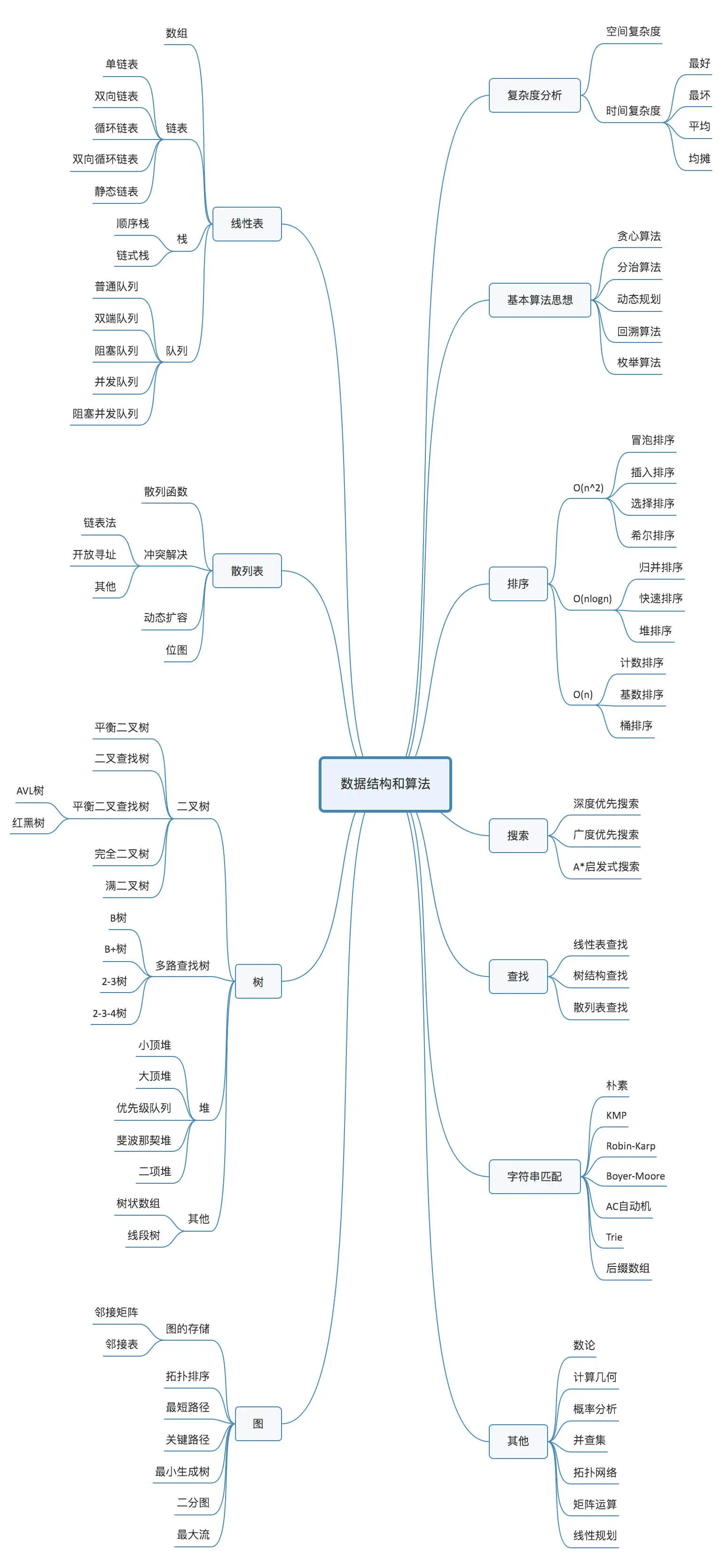 02 _ 如何抓住重点，系统高效地学习数据结构与算法？ - 图1