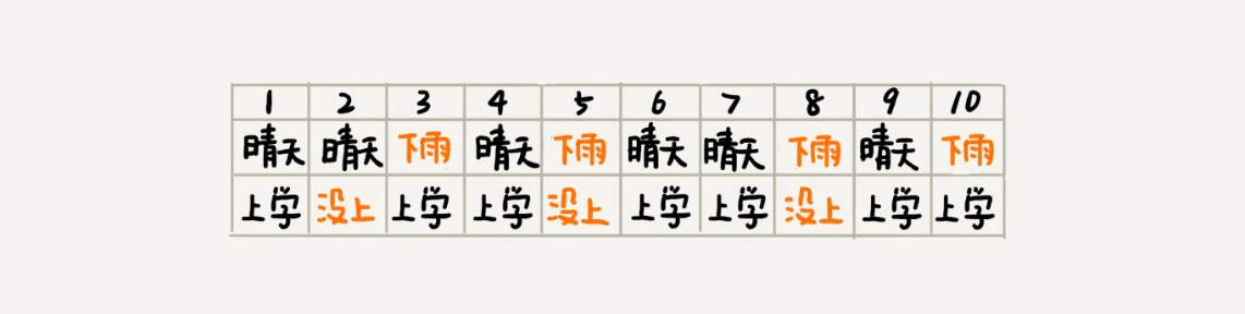 46 _ 概率统计：如何利用朴素贝叶斯算法过滤垃圾短信？ - 图2