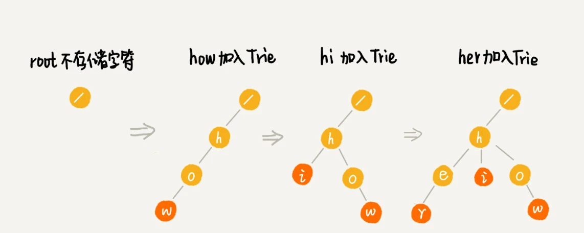 35 _ Trie树：如何实现搜索引擎的搜索关键词提示功能？ - 图3