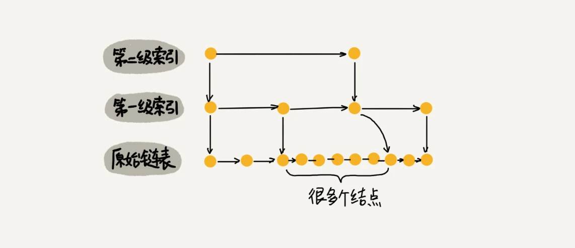 17 _ 跳表：为什么Redis一定要用跳表来实现有序集合？ - 图10