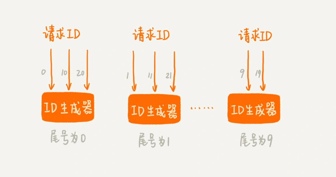 56 _ 算法实战（五）：如何用学过的数据结构和算法实现一个短网址系统？ - 图4