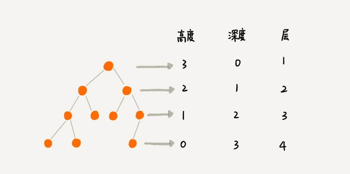 23 _ 二叉树基础（上）：什么样的二叉树适合用数组来存储？ - 图5