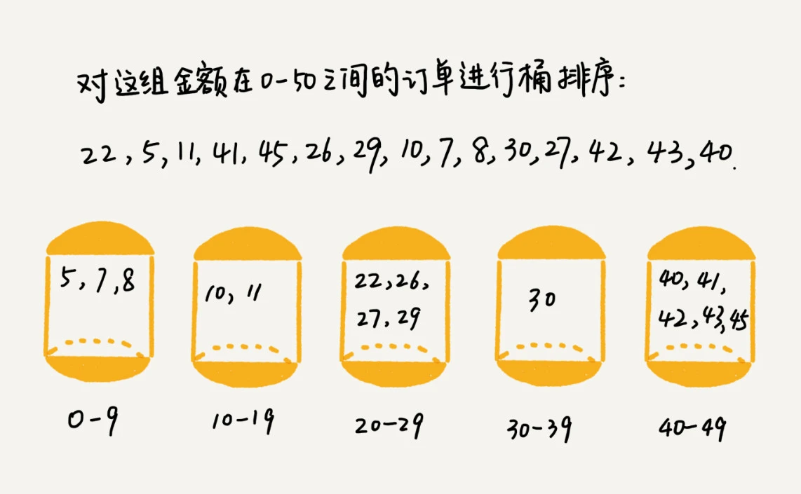 13 _ 线性排序：如何根据年龄给100万用户数据排序？ - 图1