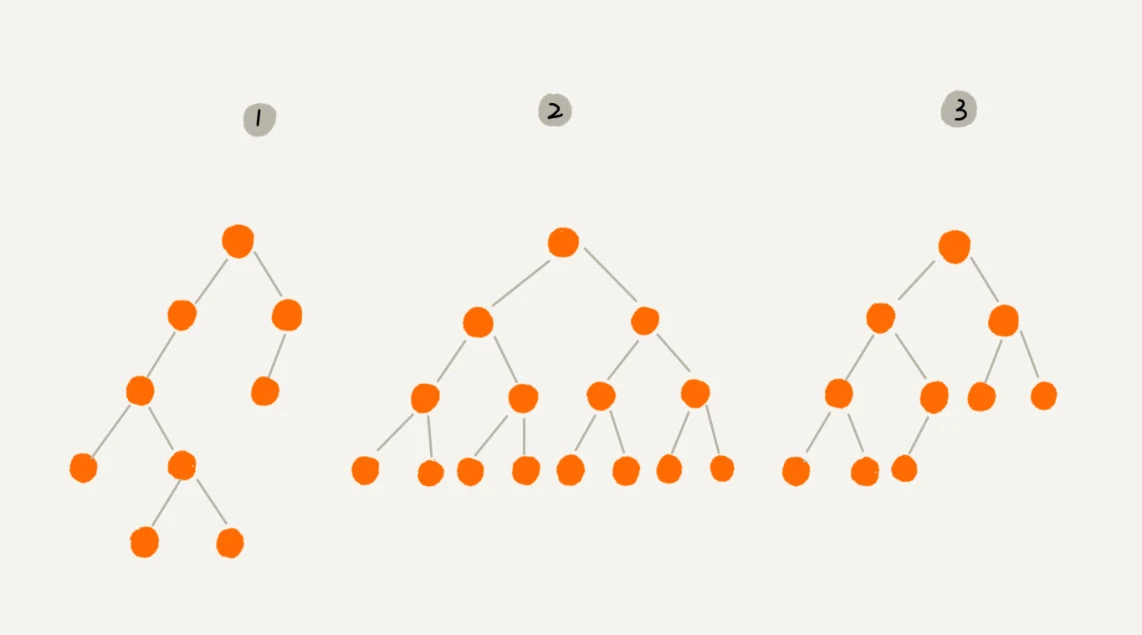 23 _ 二叉树基础（上）：什么样的二叉树适合用数组来存储？ - 图6