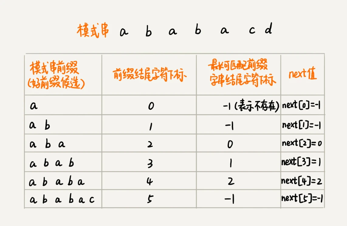 34 _ 字符串匹配基础（下）：如何借助BM算法轻松理解KMP算法？ - 图5