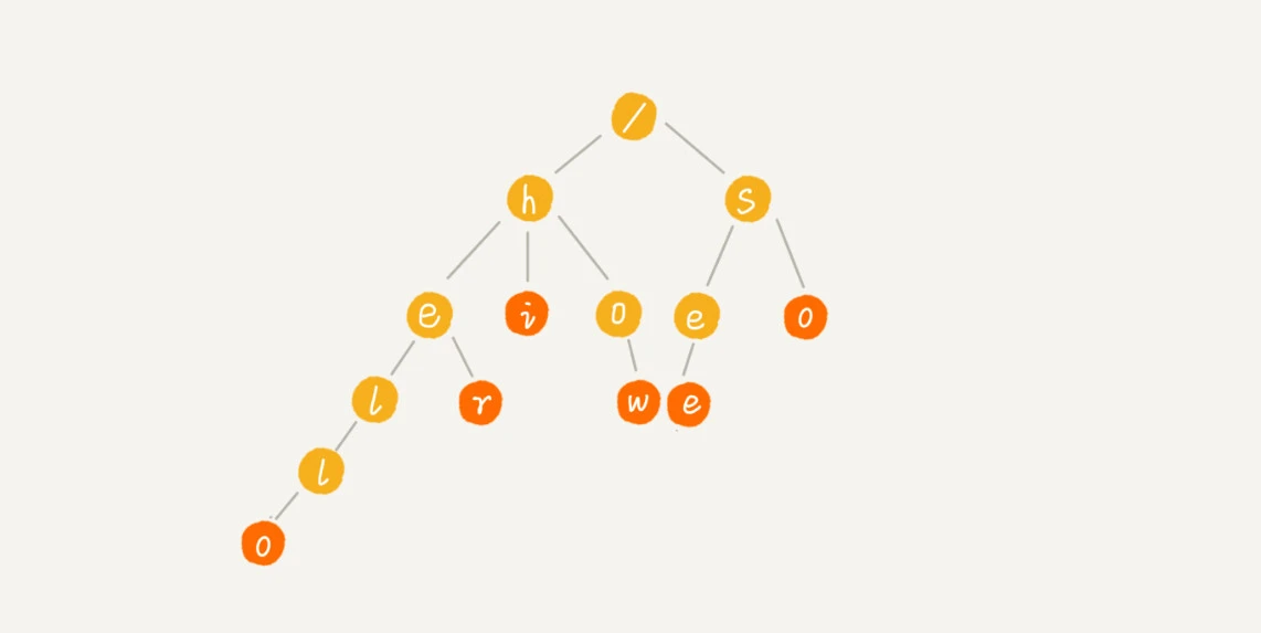 35 _ Trie树：如何实现搜索引擎的搜索关键词提示功能？ - 图2