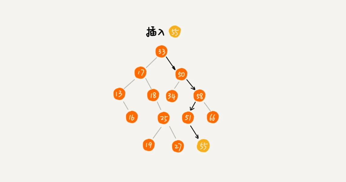 24 _ 二叉树基础（下）：有了如此高效的散列表，为什么还需要二叉树？ - 图3