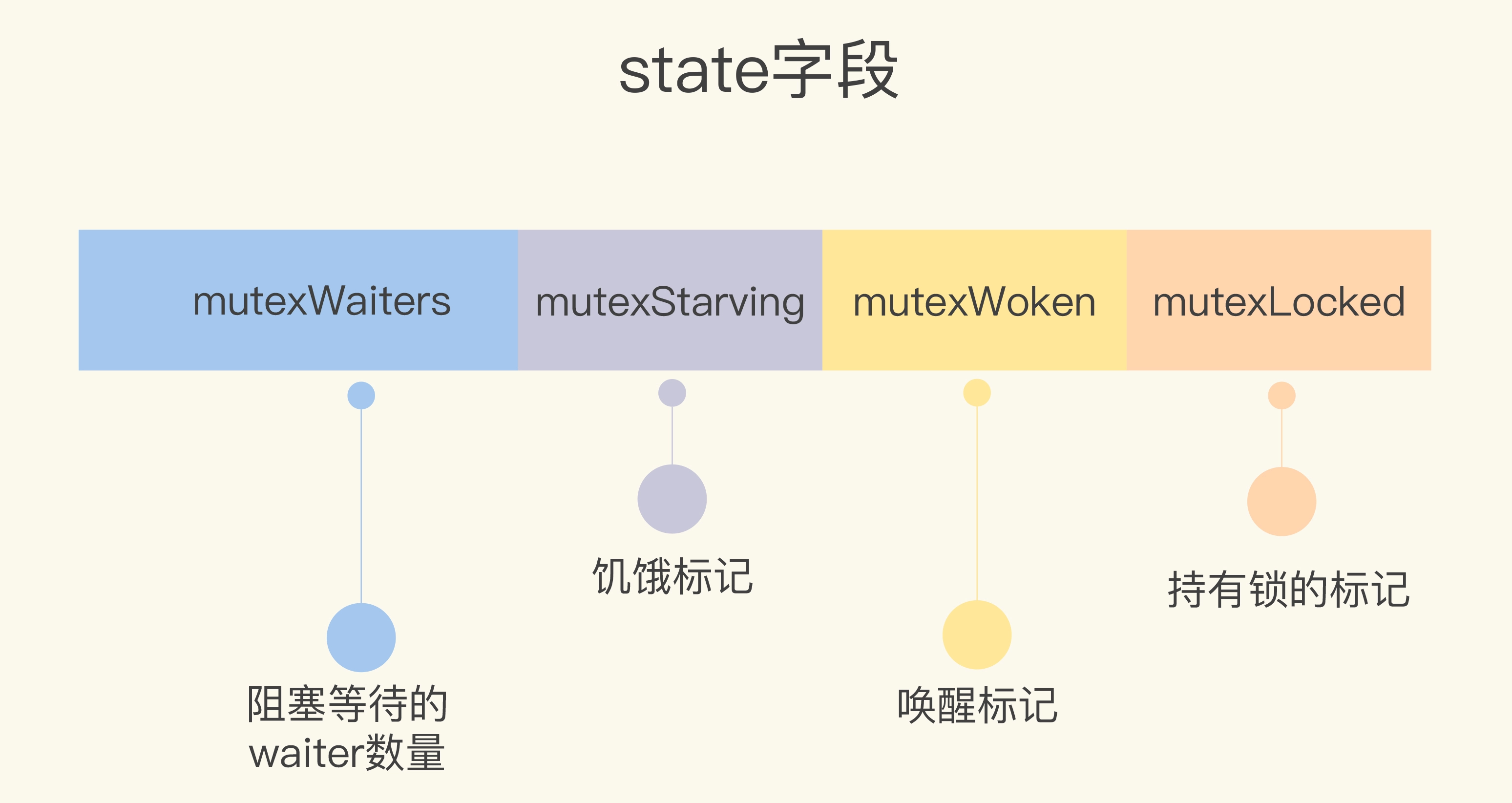 02 _ Mutex：庖丁解牛看实现-具体实现细节 - 图5
