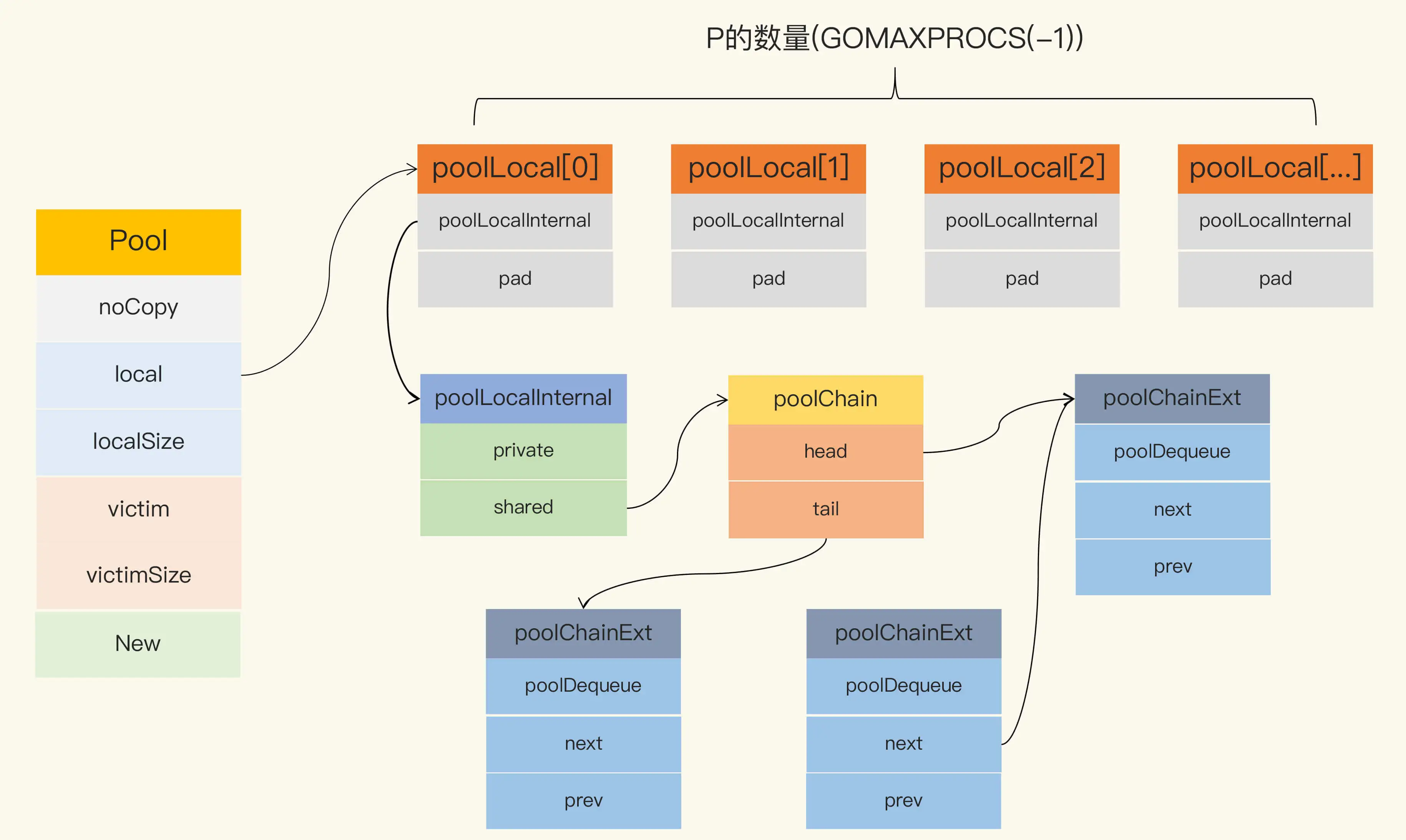 10 _ Pool：性能提升大杀器 - 图1