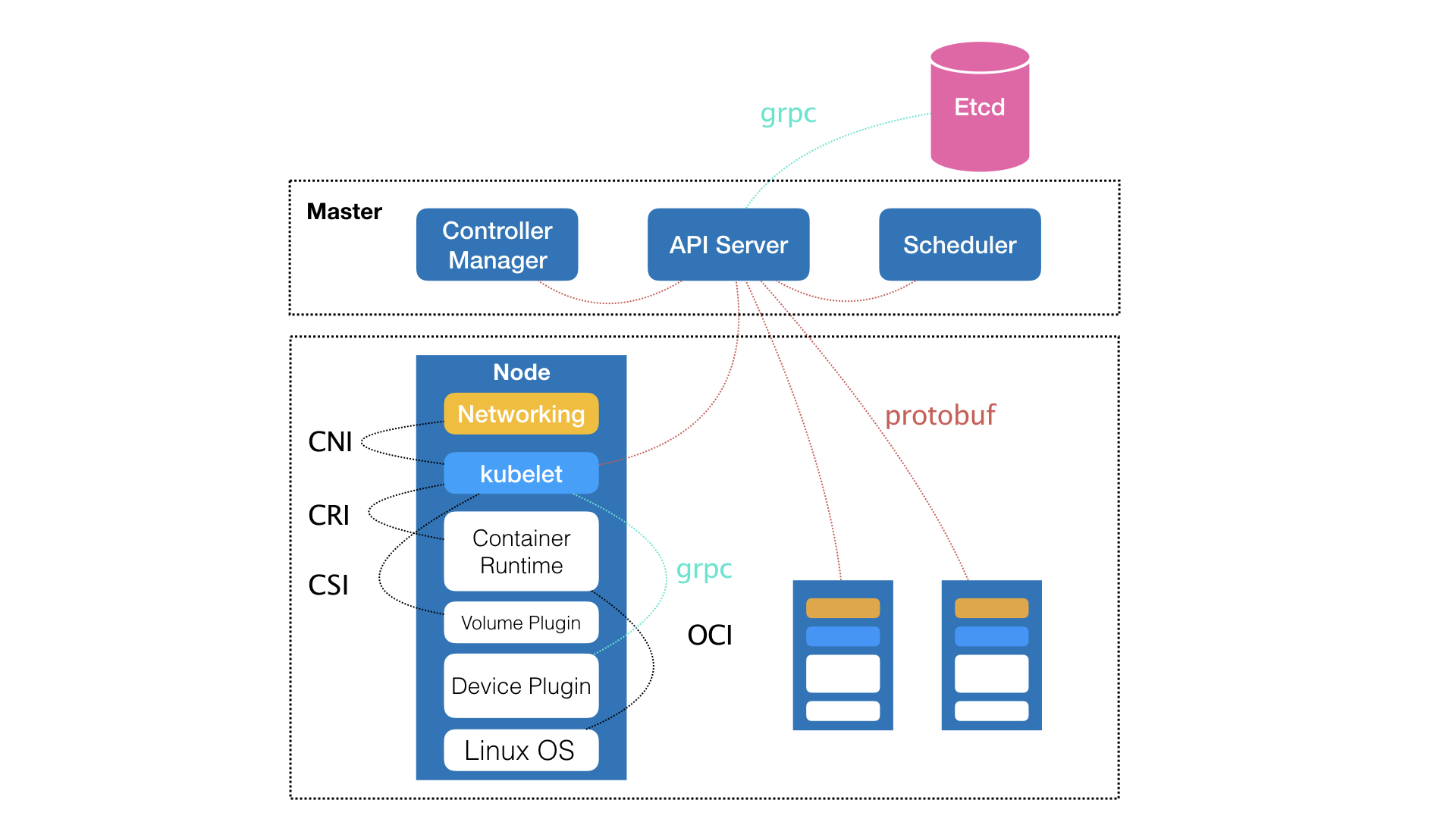 09 | 从容器到容器云：谈谈Kubernetes的本质 - 图2