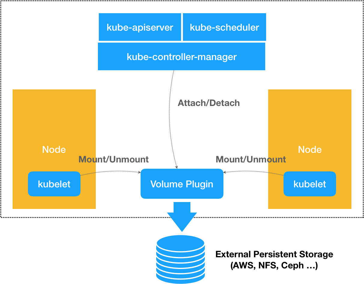 30 | 编写自己的存储插件:FlexVolume与CSI - 图1