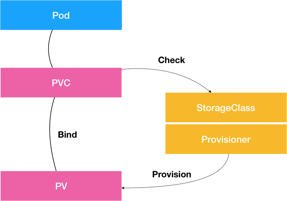 28 | PV、PVC、StorageClass，这些到底在说啥？ - 图1