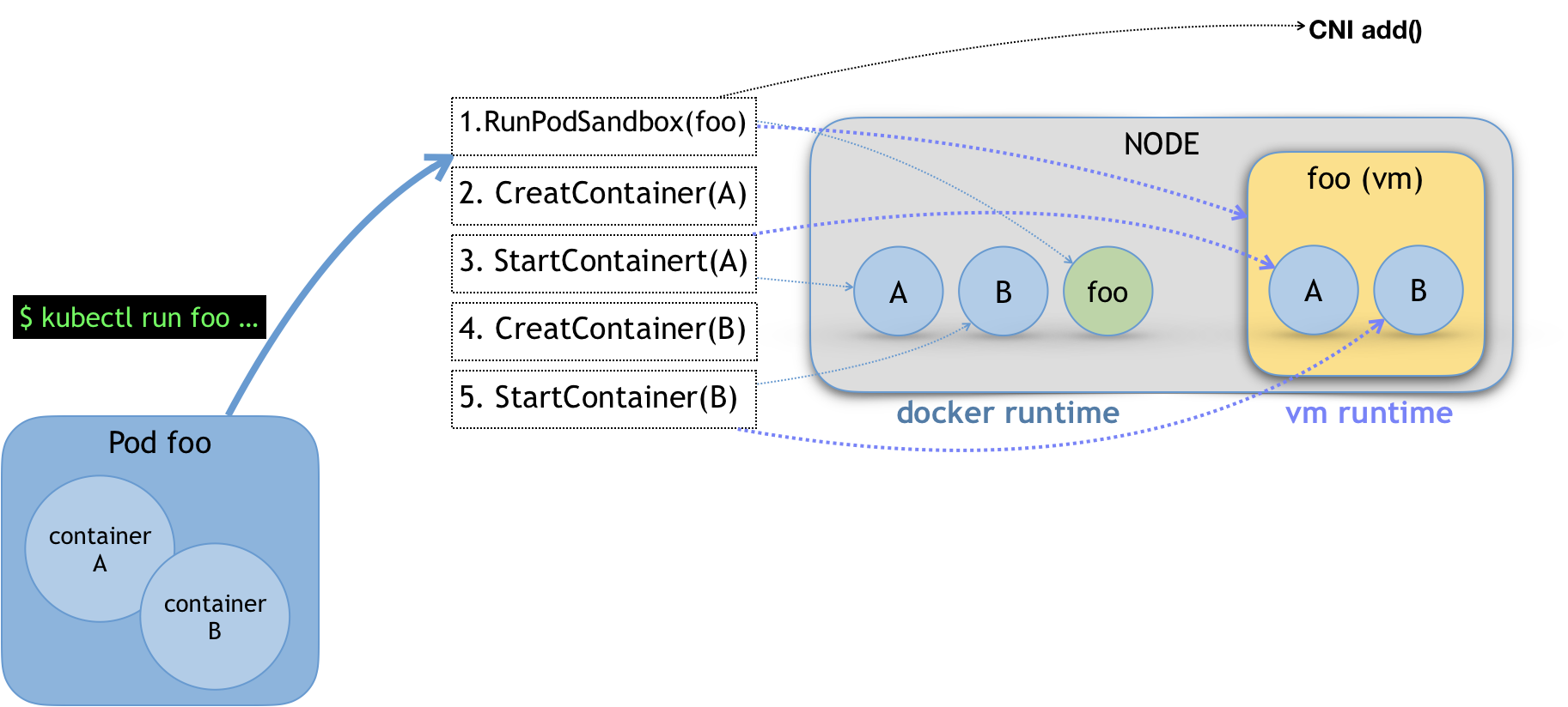 46 | 解读 CRI 与 容器运行时 - 图4
