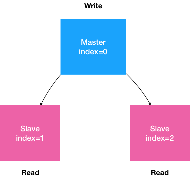 20 | 深入理解StatefulSet（三）：有状态应用实践 - 图1