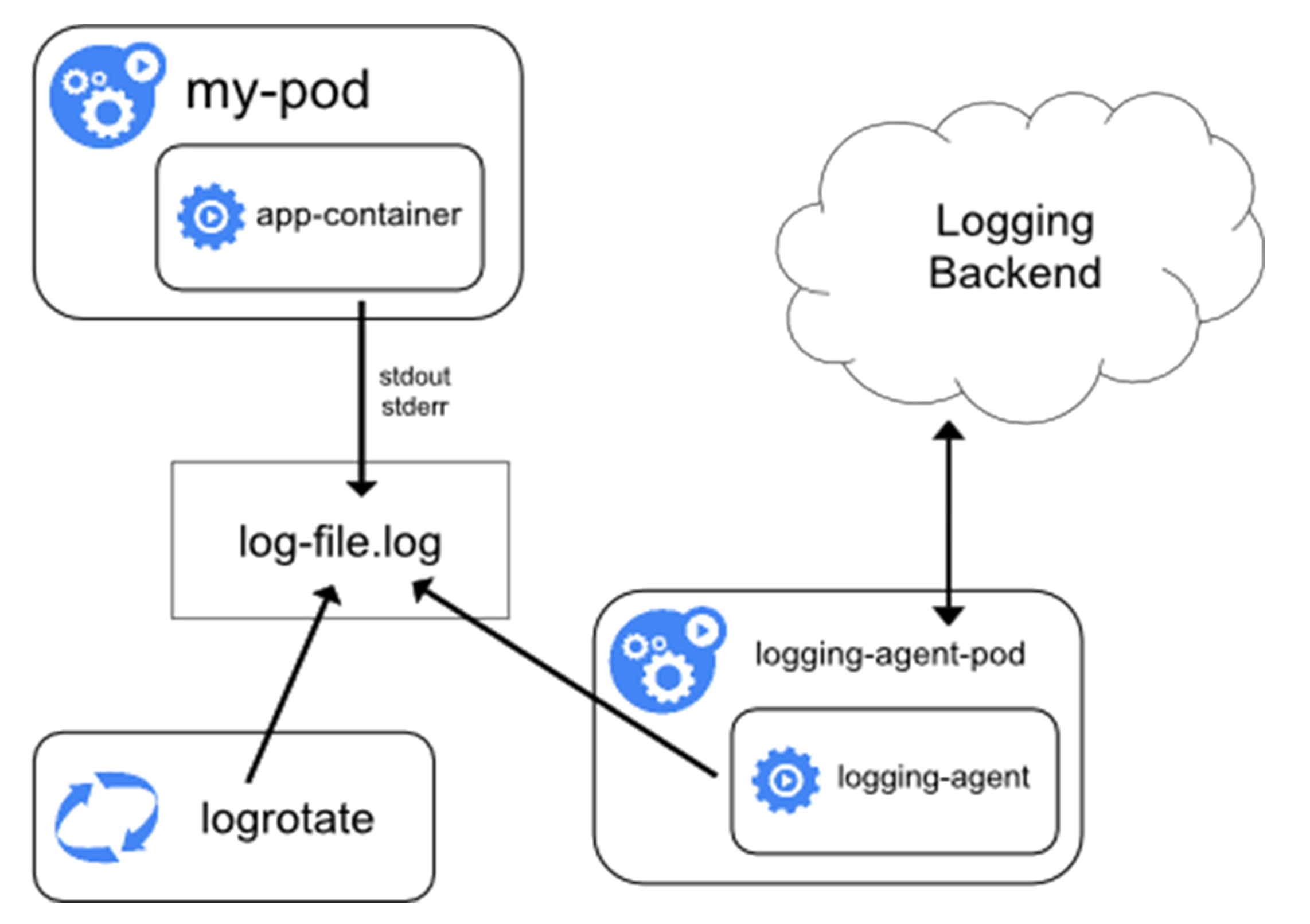 50 | 让日志无处可逃：容器日志收集与管理 - 图1