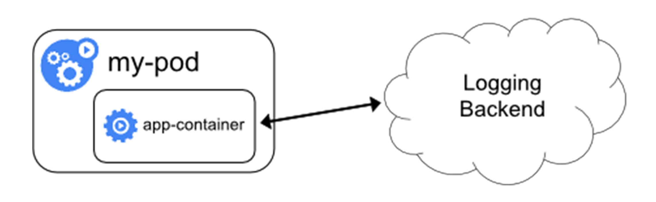 50 | 让日志无处可逃：容器日志收集与管理 - 图4