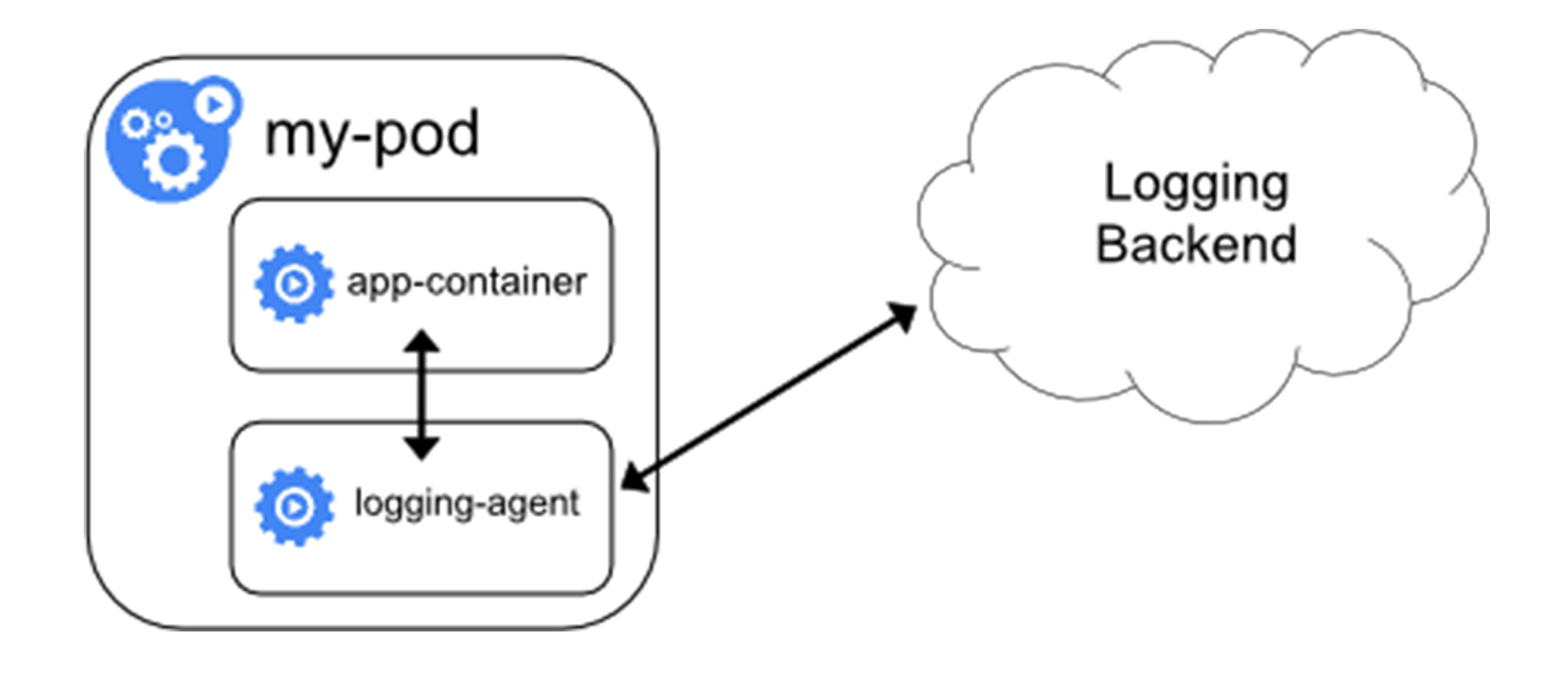 50 | 让日志无处可逃：容器日志收集与管理 - 图3