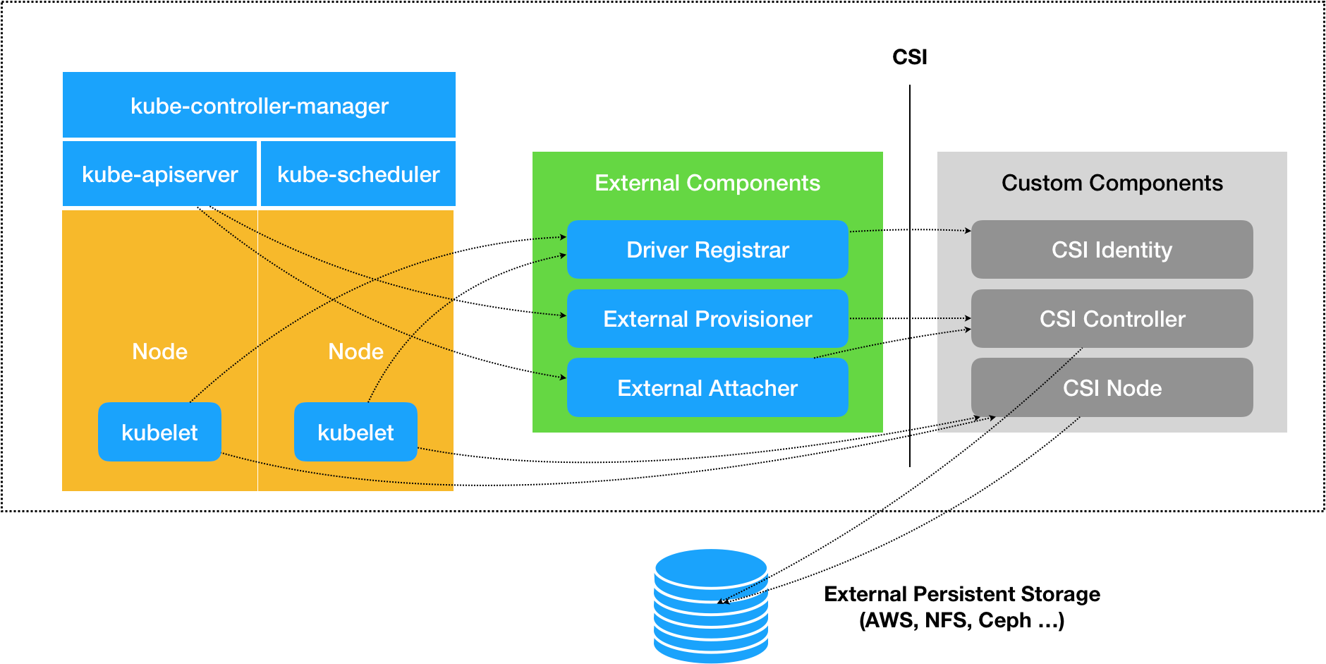 30 | 编写自己的存储插件:FlexVolume与CSI - 图2