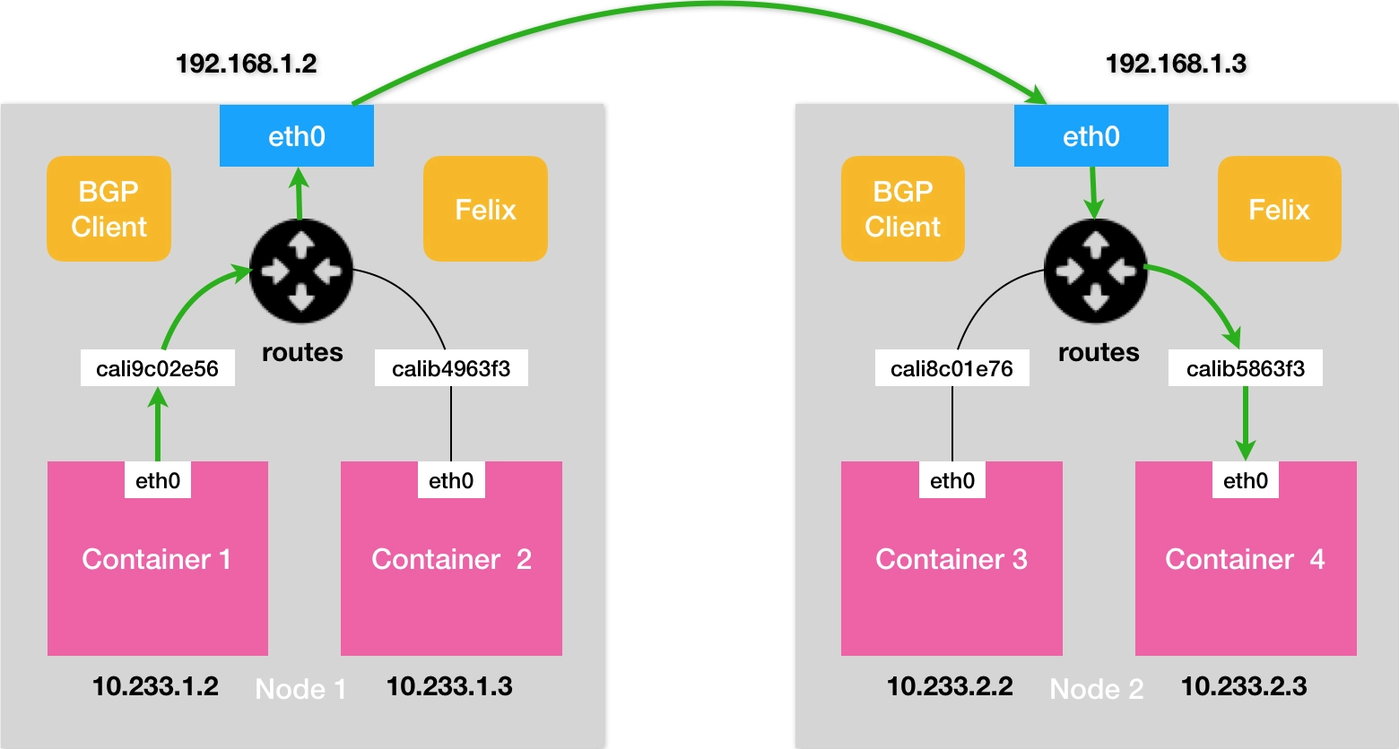 图3 Calico工作原理 图3 Calico工作原理