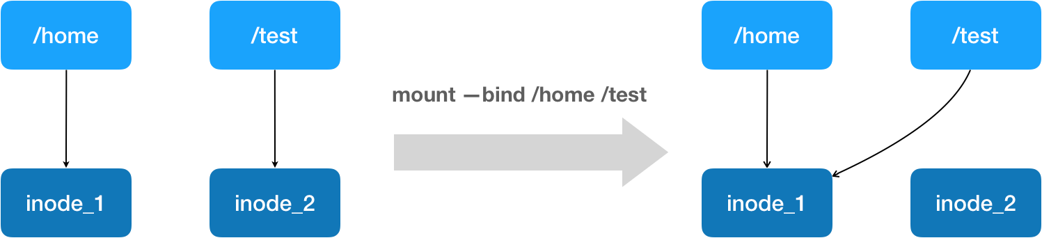 08 | 白话容器基础（四）：重新认识Docker容器 - 图1