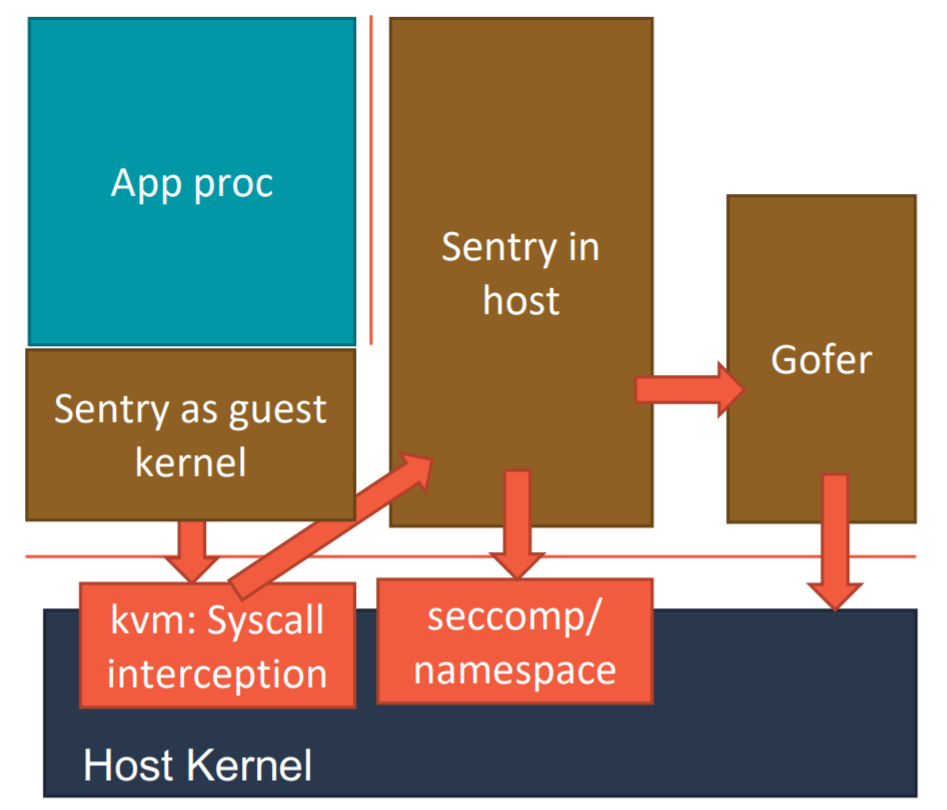 47 | 绝不仅仅是安全：Kata Containers 与 gVisor - 图6