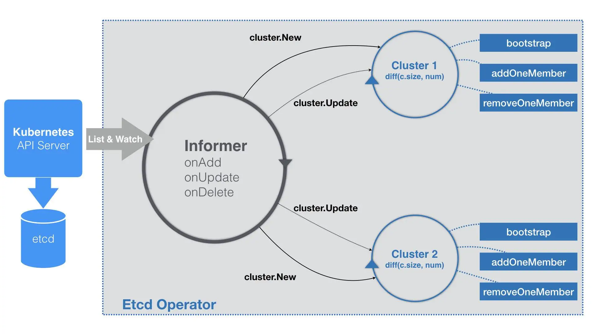 27 | 聪明的微创新：Operator工作原理解读 - 图1