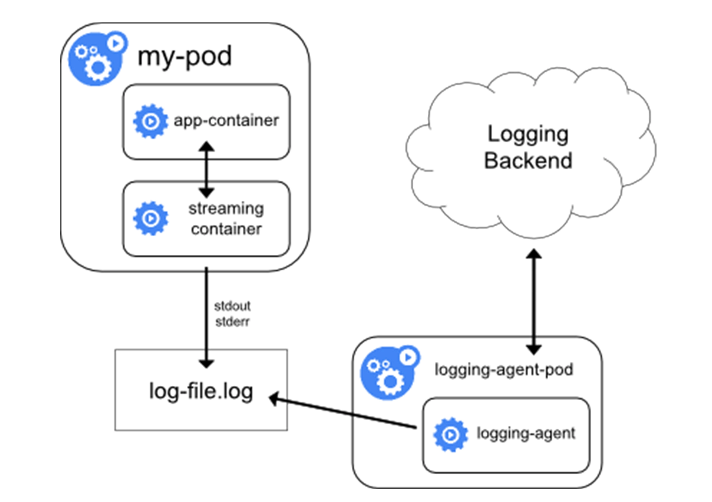 50 | 让日志无处可逃：容器日志收集与管理 - 图2
