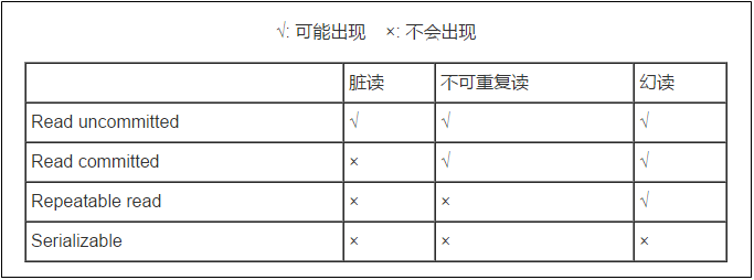 spring之事务详解 - 图4