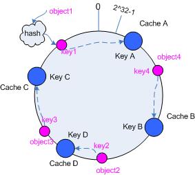 一致性hash算法 - consistent hashing - 图5