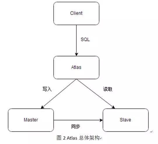 浅谈高性能数据库集群 —— 读写分离 - 图14