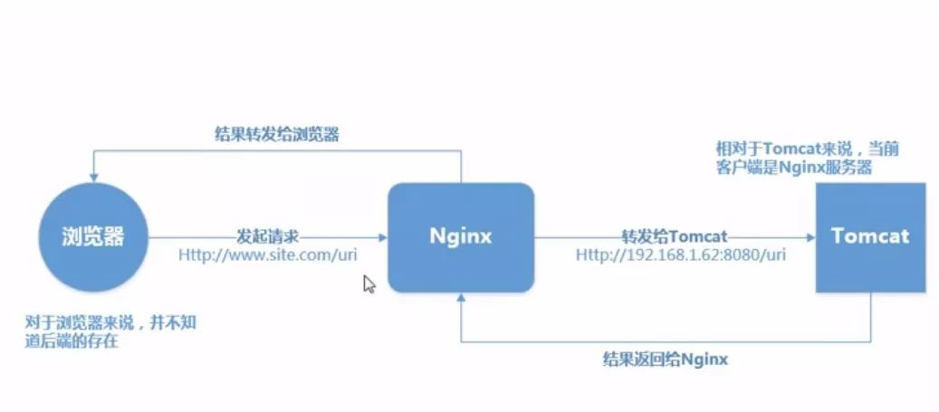 安装、配置、优化及负载均衡详解 - 图2