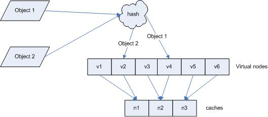 一致性hash算法 - consistent hashing - 图7