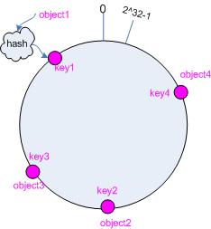 一致性hash算法 - consistent hashing - 图2