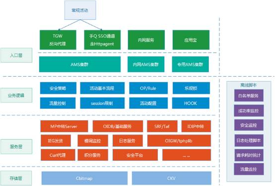 日请求从百万到八亿的技术历程 - 图15