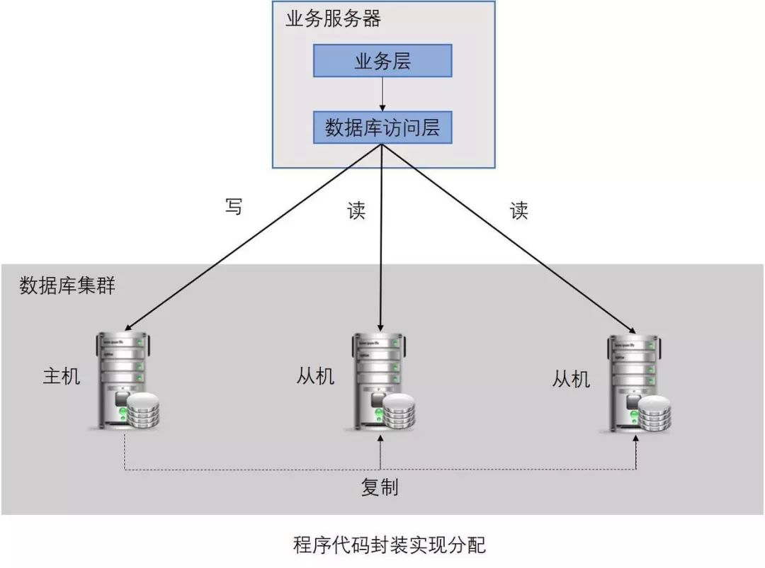 浅谈高性能数据库集群 —— 读写分离 - 图5