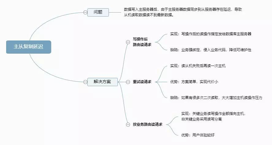 浅谈高性能数据库集群 —— 读写分离 - 图4